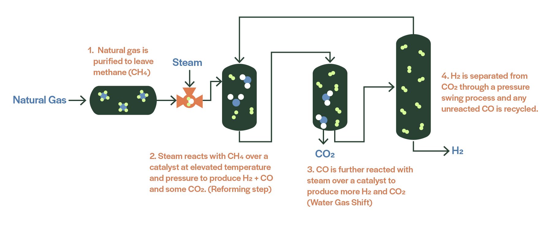 Image reads: 1. Natural gas is purified to leave methane (CH4), 2. Steam reacts with CH4 over a catalyst at elevated temperature and pressure to produce H2 + CO and some CO2. (Reforming step), 3. CO is further reacted with steam over a catalyst to produce more H2 and CO2 (Water Gas Shift), 4. H2 is separated from CO2 through a pressure swing process and any unreacted CO is recycled.