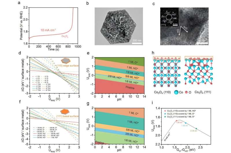 Porous crystal catalyst offers durable, efficient solution for clean hydrogen production