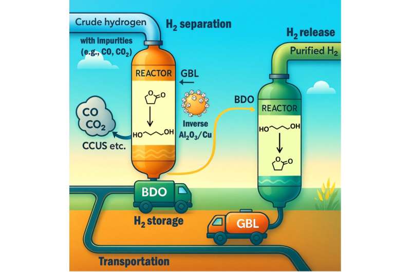 A low-cost catalytic cycle could advance the separation, storage and transportation of hydrogen