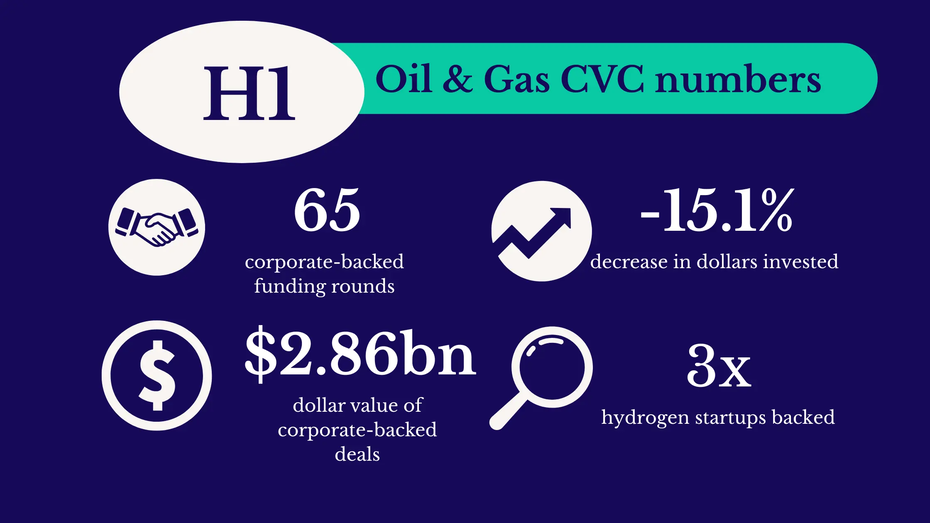 Oil and Gas Companies Tripled Investments in Hydrogen Startups in H1